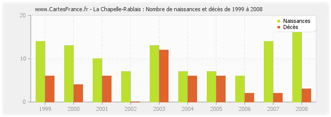 La Chapelle-Rablais : Nombre de naissances et décès de 1999 à 2008